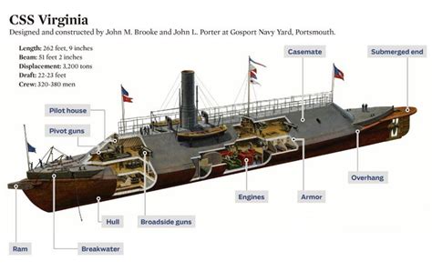 Ironclad Ship Diagram