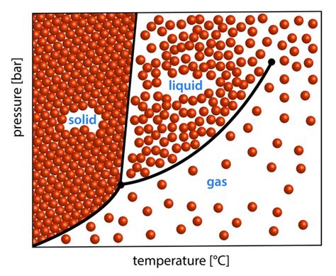286 Chemical Phase Diagram Images, Stock Photos, 3D objects, & Vectors ...