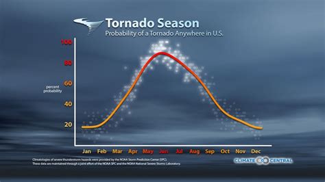 Peak of Tornado Season Shifting Earlier in Tornado Alley | Climate Central