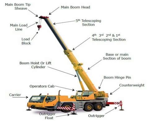 Crane Terminology - Lee Industrial Contracting