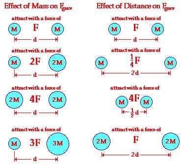 Can you define universal law of gravitation in words without diagram ...