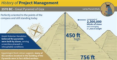 Project management is and how it evolved over time