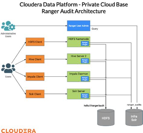 Auditing to external systems in CDP Private Cloud Base - Cloudera Blog