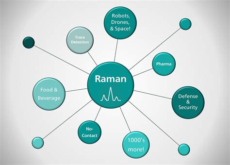 Frequently Asked Questions (FAQ) about Raman spectroscopy: Applications ...