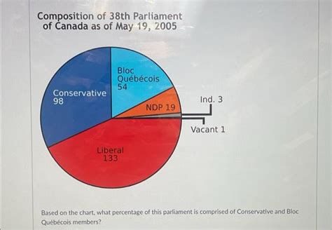 Solved Composition of 38th Parliament of Canada as of May | Chegg.com