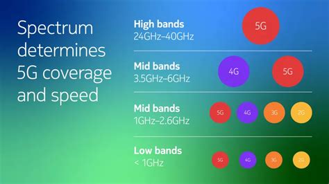 5G spectrum bands explained— low, mid and high band | Nokia