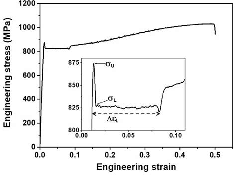 Engineering stress-strain curve showing yield point elongation, r U ...