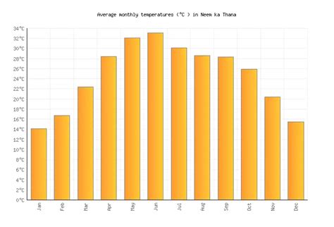 Neem ka Thana Weather averages & monthly Temperatures | India | Weather ...