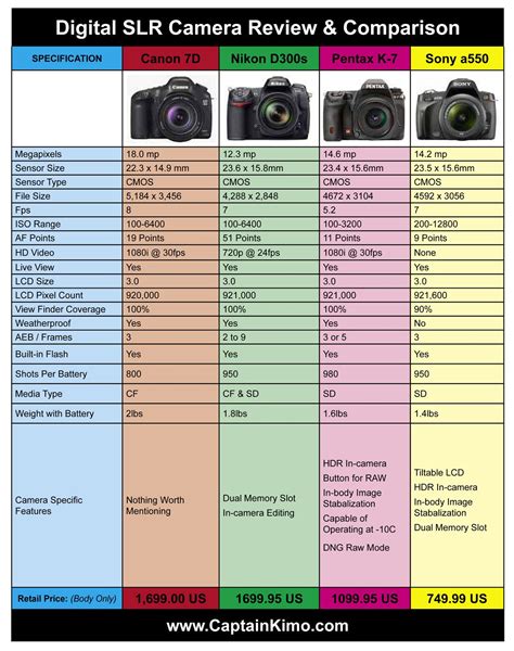 Canon-7D-Nikon-D300s-Pentax-K-7-Sony-a550 Comparison