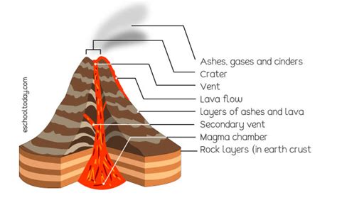 Crater Volcano Diagram