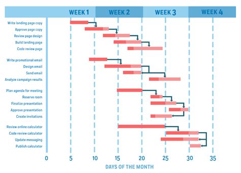 What is a Gantt Chart?