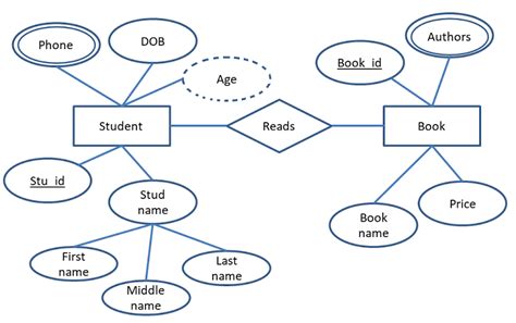 ER Diagram / Entity Relationship Model