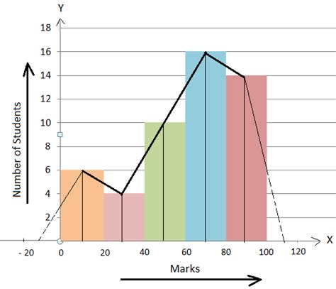 Method of Constructing a Frequency Polygon with the Help of Histogram