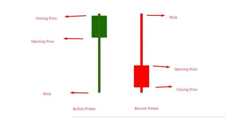 How to trade using Pin bar candlestick pattern ? - Quick guide - Honest ...