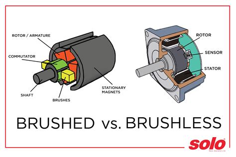 Brushed motors vs brushless motors - what's the difference? – Solo New ...