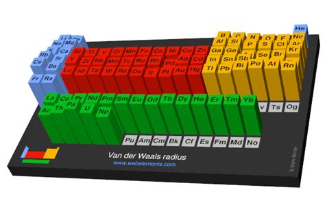 WebElements Periodic Table » Periodicity » Van der Waals radius ...