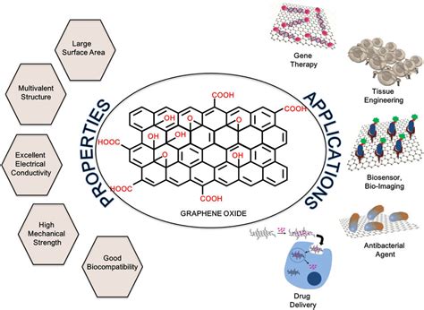 évforduló lefedettség Szóvivő graphene oxide uses Folyadék Fúró útmutató