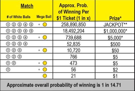 Prize Payout Chart By State/ Mega Millions