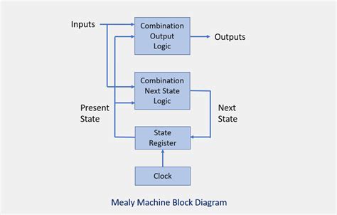 Circuit Diagram To Mealy Machine Process