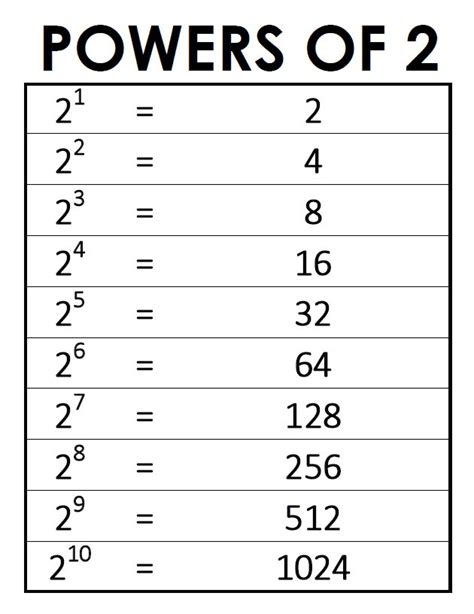 Powers of 2 Chart | Math = Love