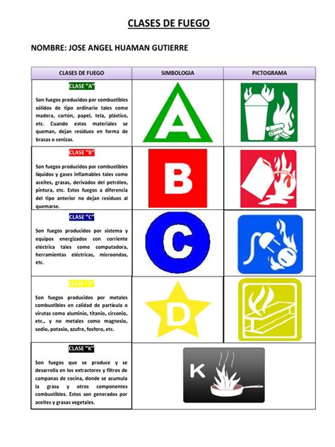 Clases de Fuego | PDF