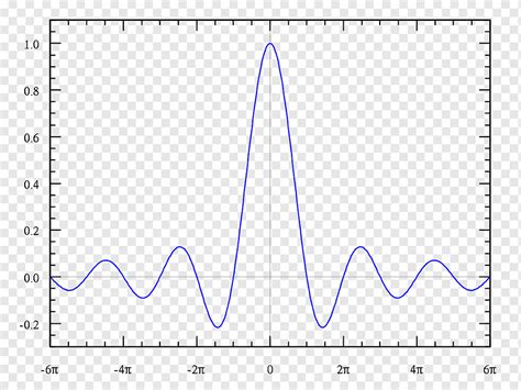 Função Sinc Gráfico Gráfico de uma função Diagrama Matemática, gráfico ...