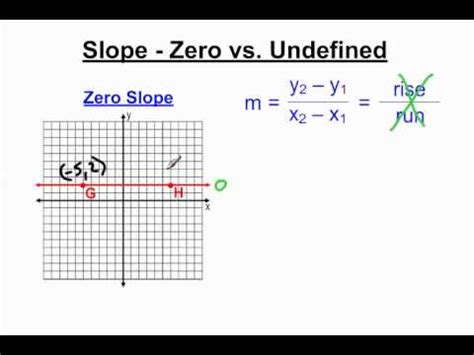 How to Tell if a Slope Is Undefined