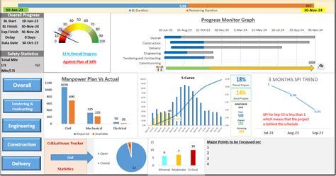 Importance of Dashboard in Project Management