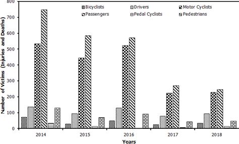 total road accidents in Ilala Municipality from 2014 to 2018 | Download ...