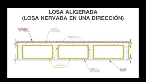 Dimensionamiento de losa aligerada [1/3] Espesor de viguetas ...