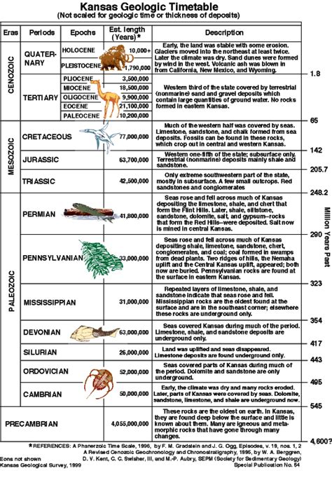 KGS--Petroleum: a primer for Kansas--Layered Rocks