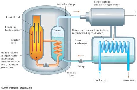 Fission Reactor