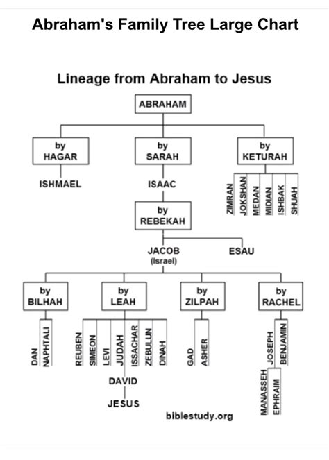 Abraham family tree