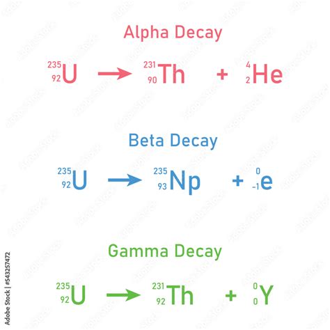 Alpha decay, beta decay and gamma decay equations. Nuclear chemistry ...