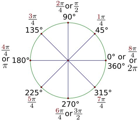 ACT Trigonometry: The Complete Guide