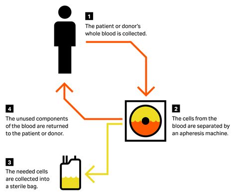 Apheresis variability control | Cytiva