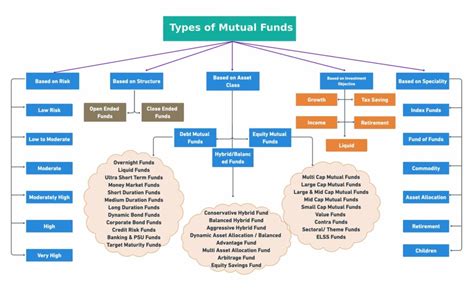 Types of Mutual Funds Based on Asset Class, Structure & Risk