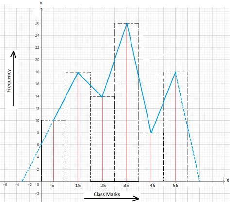 Problems on Frequency Polygon | Frequency Polygon Examples