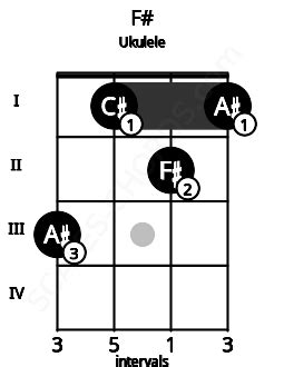 F# Ukulele Chord | F sharp major | 9 Ukulele Charts and