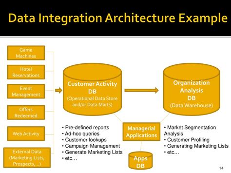 Integration architecture diagram example - sayilove