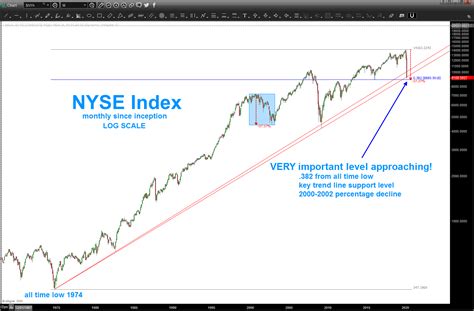 KEY LEVEL on NYSE Index – Bart's Charts