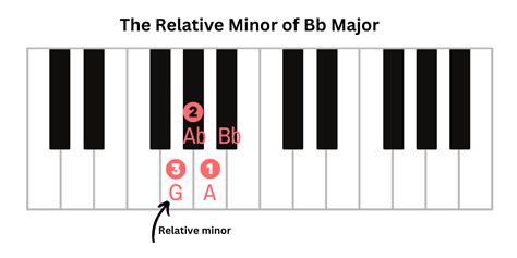 Relative Keys & Scales: Guide to Relative Major & Minor