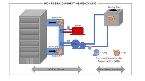 Advantages and Disadvantages of Chilled Water Air Conditioning System ...