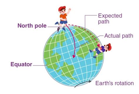 The Coriolis Effect