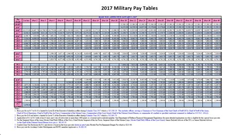 Military Pay – Air Force Journey