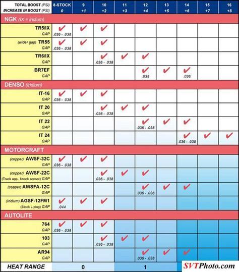 Plug Gap? (Help me finish this chart) - Page 6 - F150online Forums