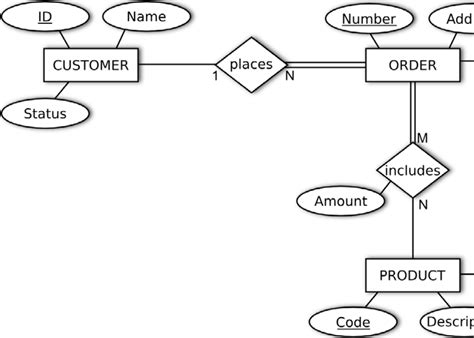 Simple ER diagram example | Download Scientific Diagram