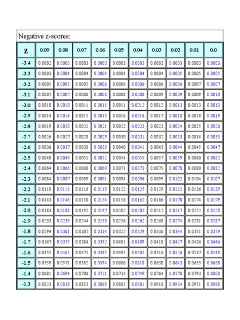 Z Score Table Printable