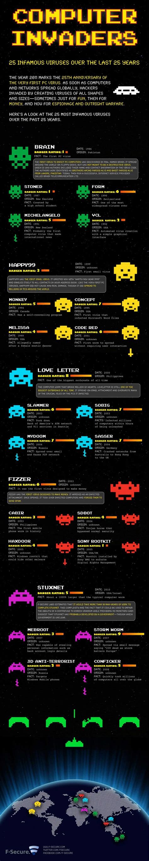 A Brief History of Computer Virus - tech.netonboard.com