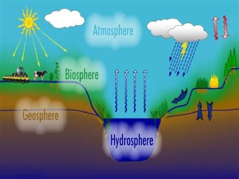 Describe The 4 Spheres Of Earth - The Earth Images Revimage.Org